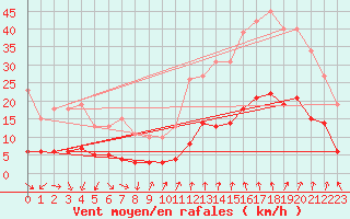 Courbe de la force du vent pour Mions (69)