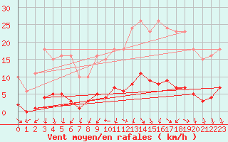 Courbe de la force du vent pour Miribel-les-Echelles (38)