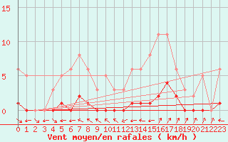 Courbe de la force du vent pour Valleroy (54)