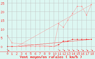 Courbe de la force du vent pour Blois-l