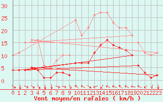 Courbe de la force du vent pour Agde (34)