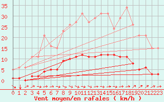 Courbe de la force du vent pour Besn (44)