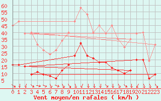 Courbe de la force du vent pour Vias (34)