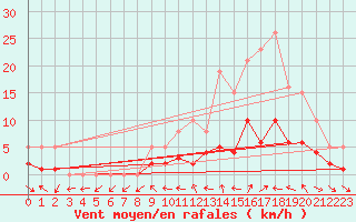Courbe de la force du vent pour Le Vigan (30)