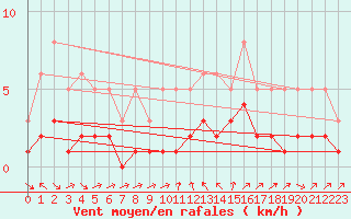 Courbe de la force du vent pour La Beaume (05)