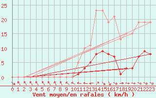 Courbe de la force du vent pour Fameck (57)