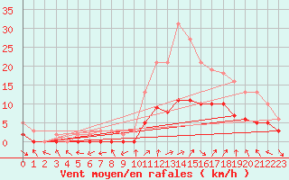 Courbe de la force du vent pour Manlleu (Esp)