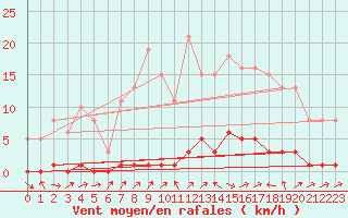 Courbe de la force du vent pour Lignerolles (03)