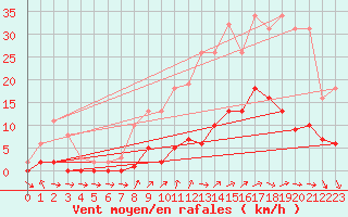 Courbe de la force du vent pour Cerisiers (89)