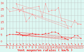 Courbe de la force du vent pour Saint-Antonin-du-Var (83)