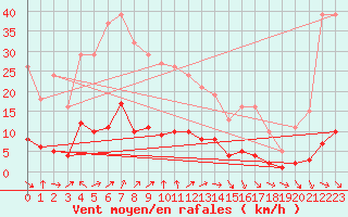 Courbe de la force du vent pour Saint-Just-le-Martel (87)