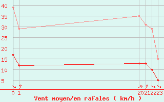 Courbe de la force du vent pour Boulaide (Lux)