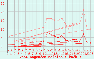 Courbe de la force du vent pour Die (26)