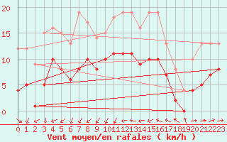 Courbe de la force du vent pour Thorrenc (07)