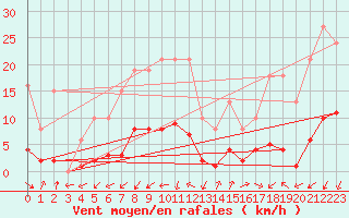 Courbe de la force du vent pour Marseille - Saint-Loup (13)