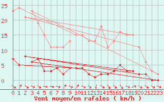 Courbe de la force du vent pour La Ville-Dieu-du-Temple Les Cloutiers (82)