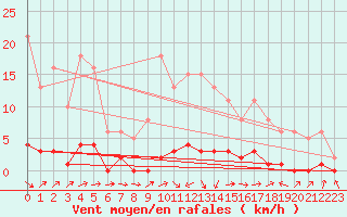 Courbe de la force du vent pour Boulc (26)