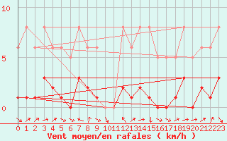Courbe de la force du vent pour La Beaume (05)