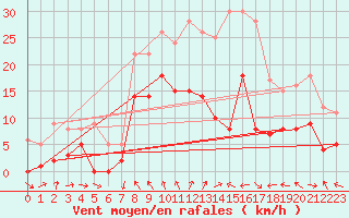 Courbe de la force du vent pour Reinosa