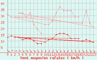 Courbe de la force du vent pour Hestrud (59)