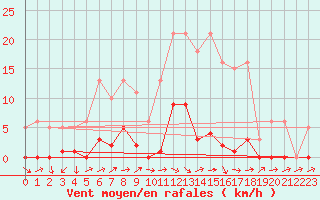 Courbe de la force du vent pour Gruissan (11)