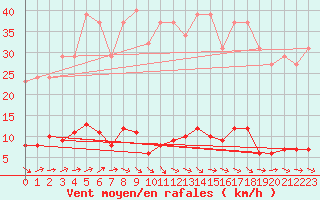 Courbe de la force du vent pour Anglars St-Flix(12)