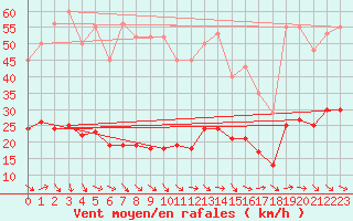 Courbe de la force du vent pour Gurande (44)