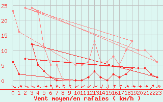 Courbe de la force du vent pour Sermange-Erzange (57)