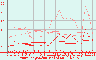 Courbe de la force du vent pour Agde (34)