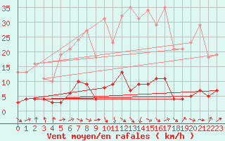 Courbe de la force du vent pour Trgueux (22)