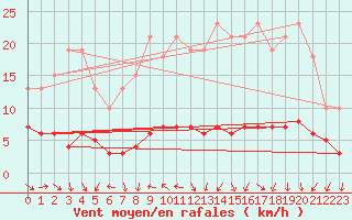 Courbe de la force du vent pour Fameck (57)
