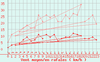 Courbe de la force du vent pour Trgueux (22)