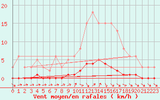 Courbe de la force du vent pour Roujan (34)