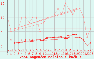 Courbe de la force du vent pour Lhospitalet (46)
