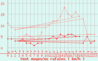 Courbe de la force du vent pour Orense