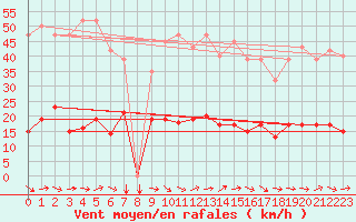 Courbe de la force du vent pour Douzens (11)