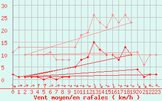 Courbe de la force du vent pour Cerisiers (89)