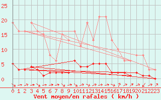 Courbe de la force du vent pour Pertuis - Le Farigoulier (84)