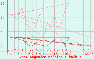 Courbe de la force du vent pour Bouligny (55)