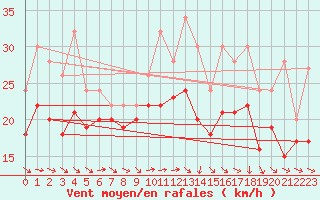 Courbe de la force du vent pour Plussin (42)