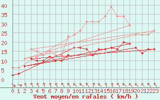 Courbe de la force du vent pour Bonnecombe - Les Salces (48)