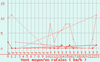 Courbe de la force du vent pour Mouilleron-le-Captif (85)