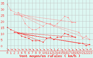 Courbe de la force du vent pour Le Mesnil-Esnard (76)