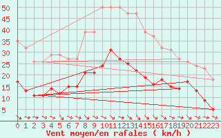 Courbe de la force du vent pour Montredon des Corbires (11)