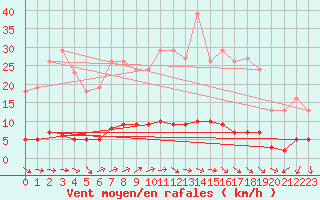 Courbe de la force du vent pour Prades-le-Lez - Le Viala (34)