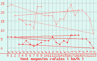 Courbe de la force du vent pour Ploeren (56)