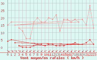 Courbe de la force du vent pour Lobbes (Be)