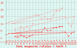 Courbe de la force du vent pour Le Luc (83)