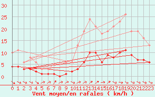 Courbe de la force du vent pour Charmant (16)