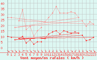 Courbe de la force du vent pour Fontenermont (14)